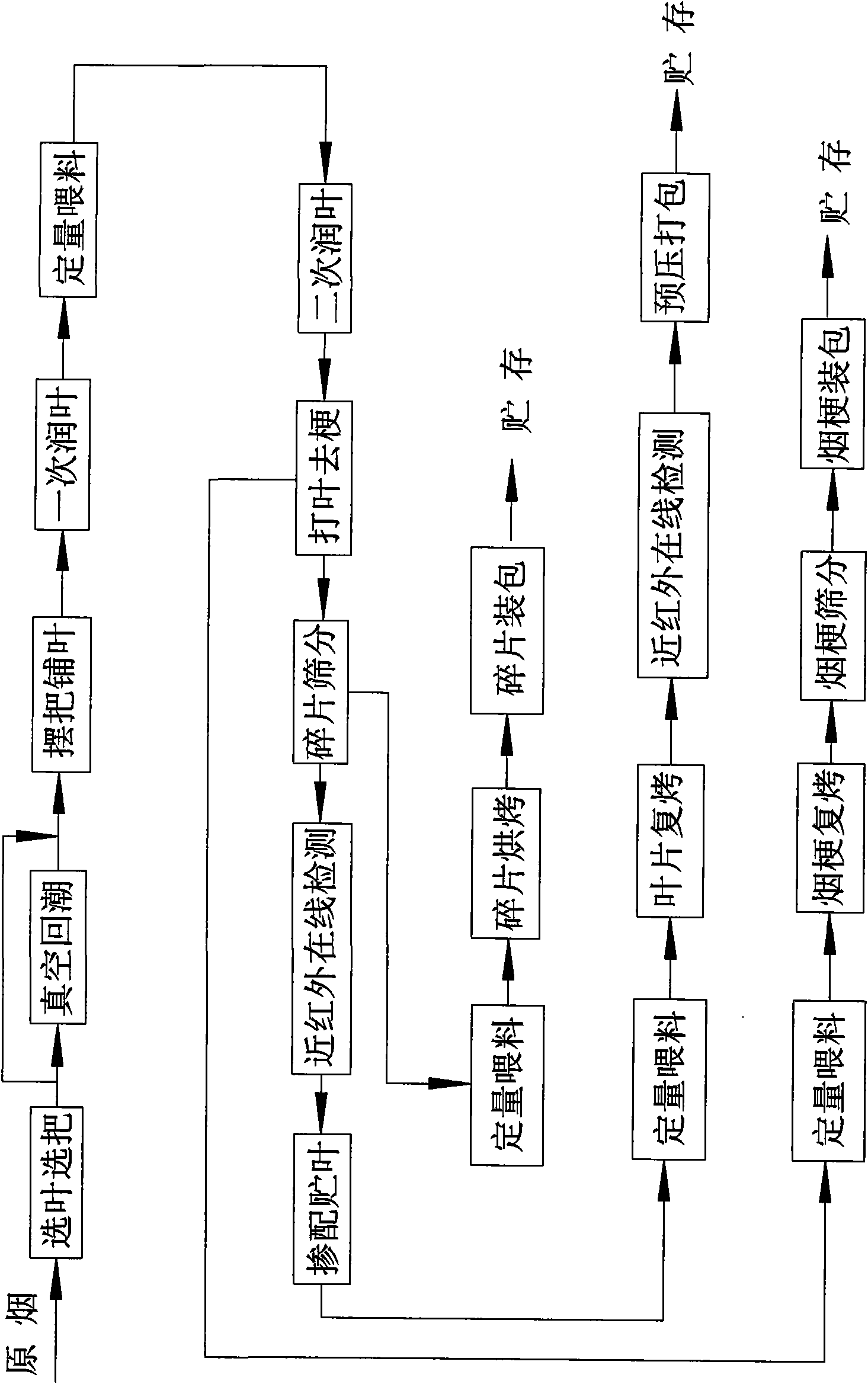 New mean production control type threshing and redrying method