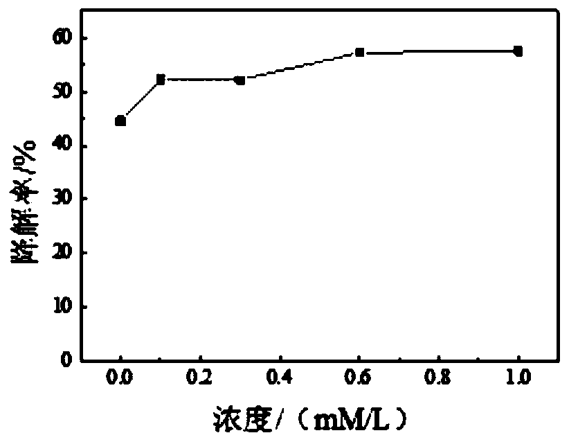 Application of vanillin as redox medium in increasing diethylstilbestrol degradation rate of laccase