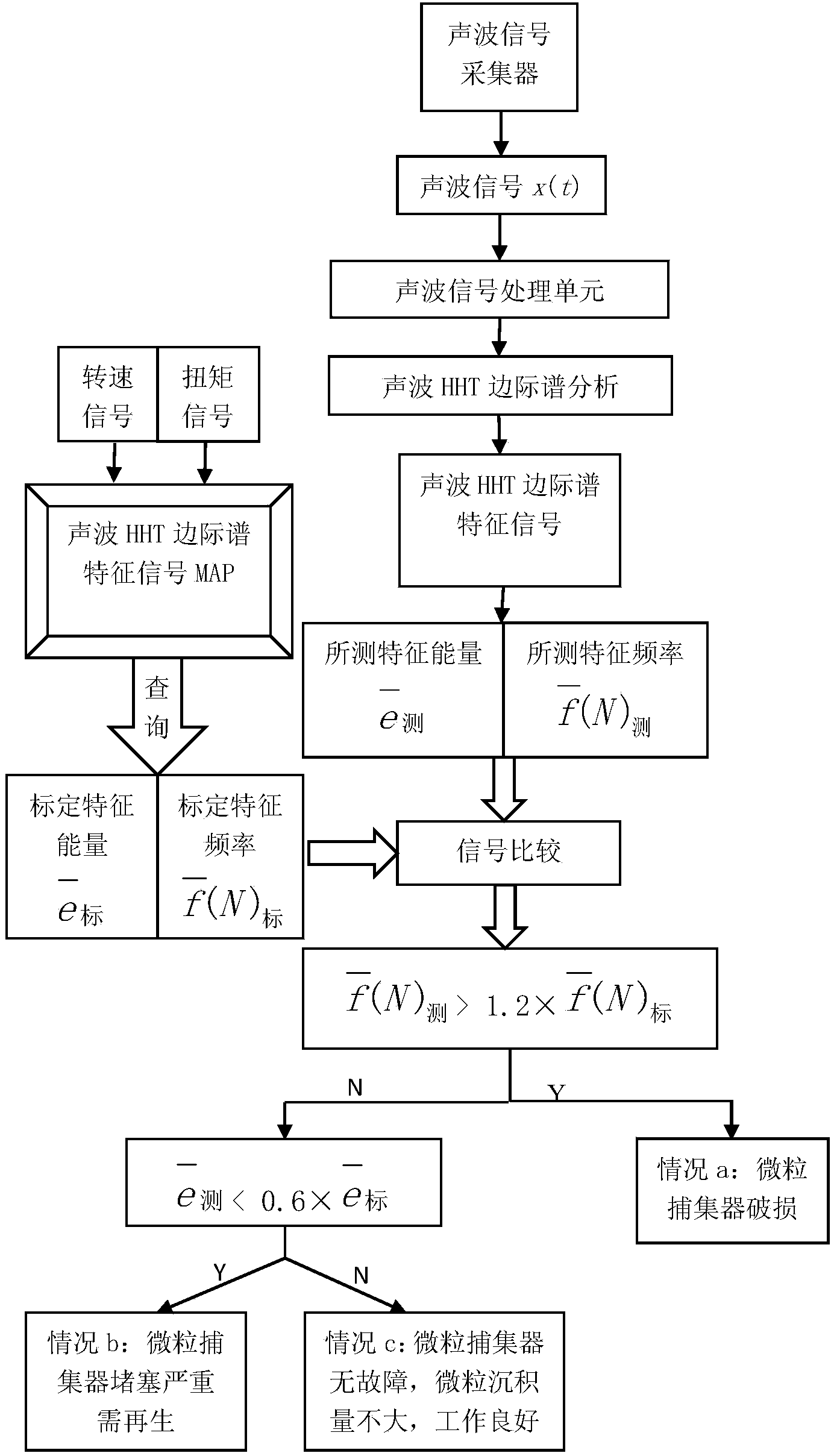 Diesel engine exhaust gas purifier diagnosing method based on sound wave signal HHT marginal spectrum