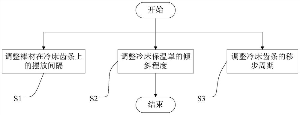 Bar cooling speed adjusting method and device and bar rolling method and system