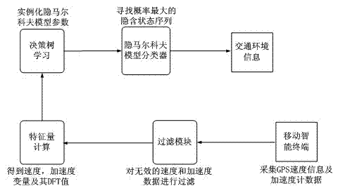 Real-time traffic condition acquisition method based on mobile intelligent terminal