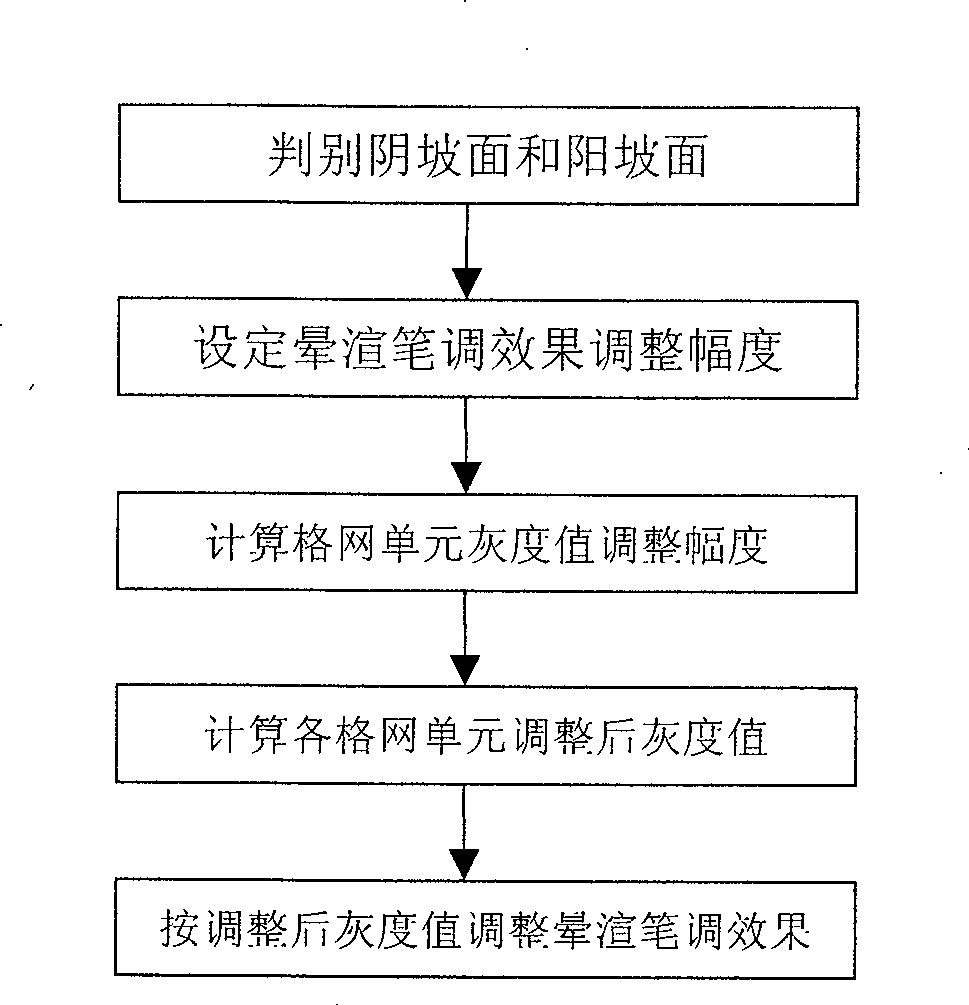 Method for regulating shaded-relief style effect in computer shaded-relief drawing