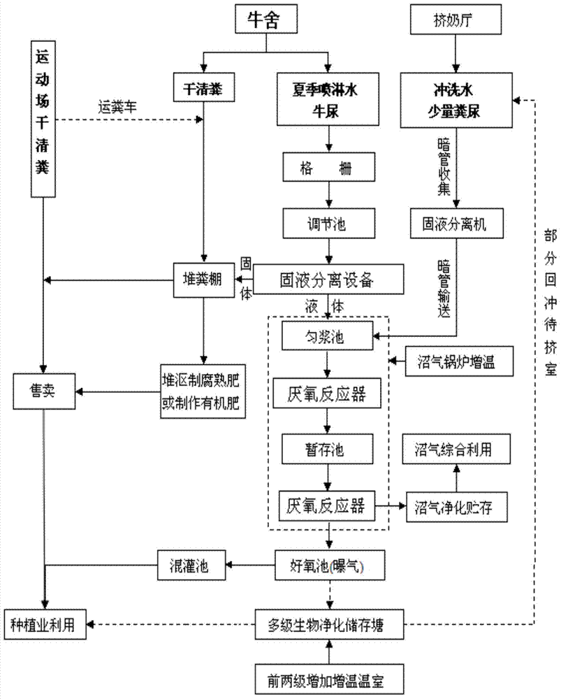 Method for comprehensively cleaning excrement and sewage in ranch type dry-excrement-collection dairy farm with more than 3000 livestock on hand