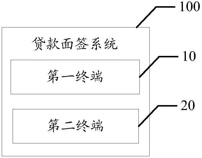 Loan interview method and system