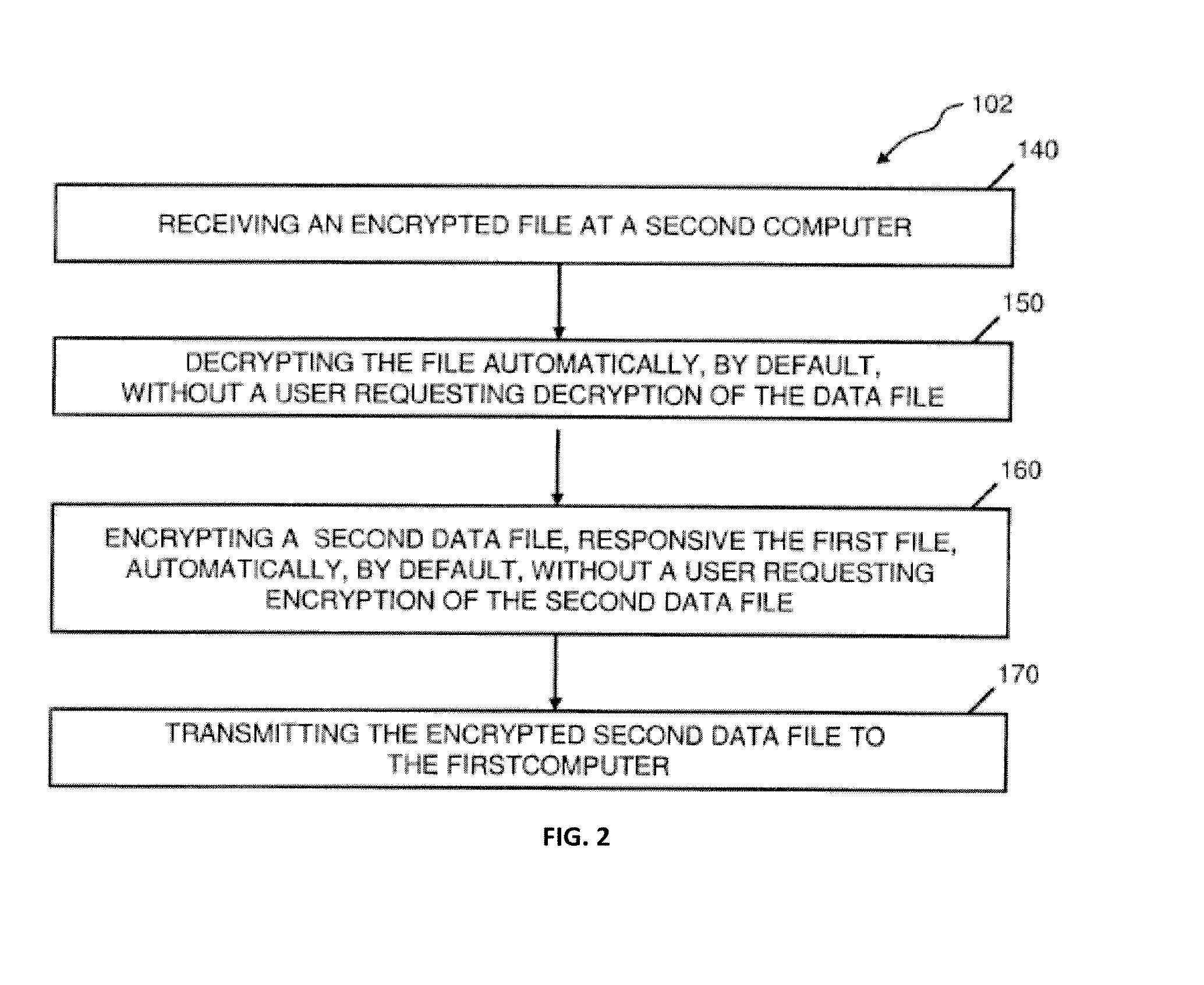 Abstraction layer for default encryption with orthogonal encryption logic session object; and automated authentication, with a method for online litigation