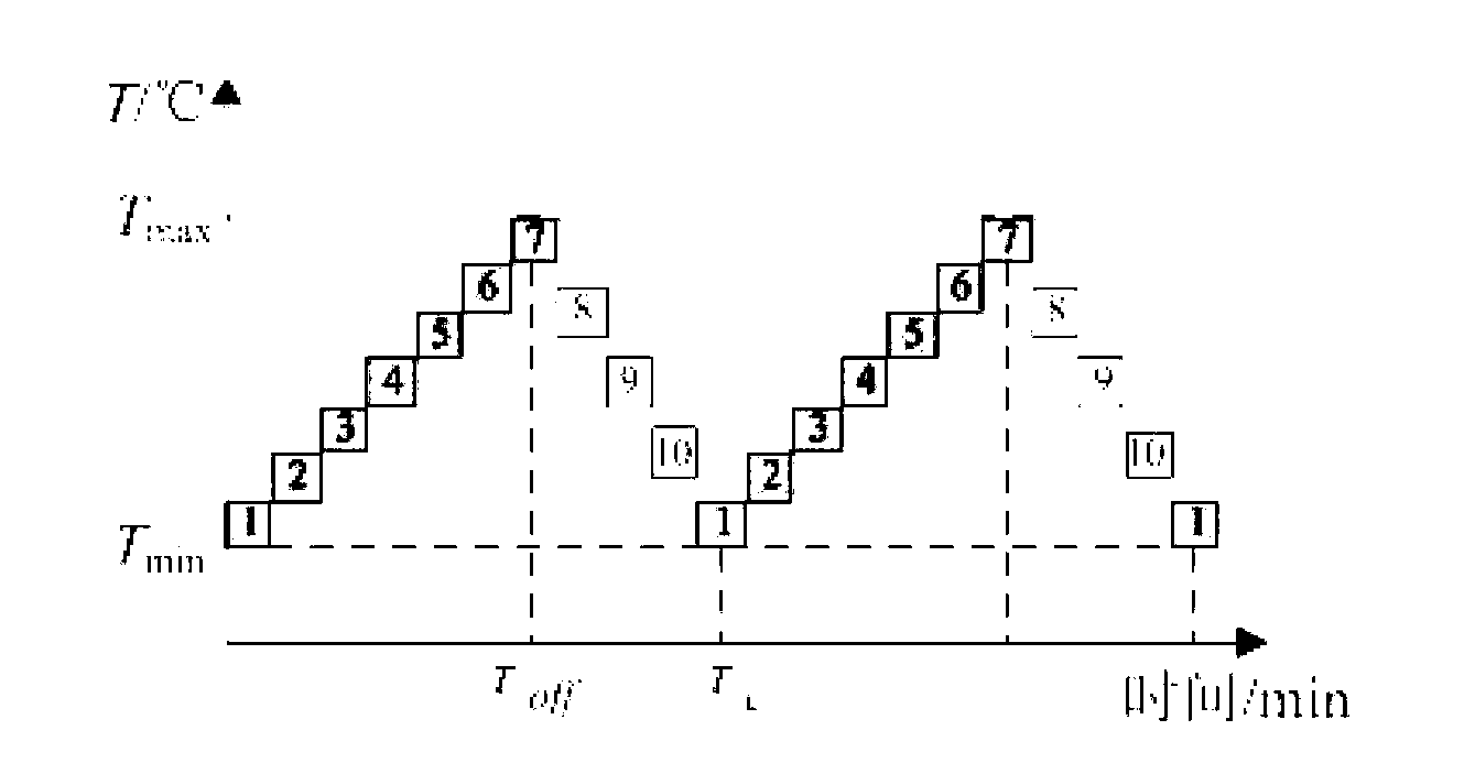 Air conditioning load control strategy making method based on direct load control