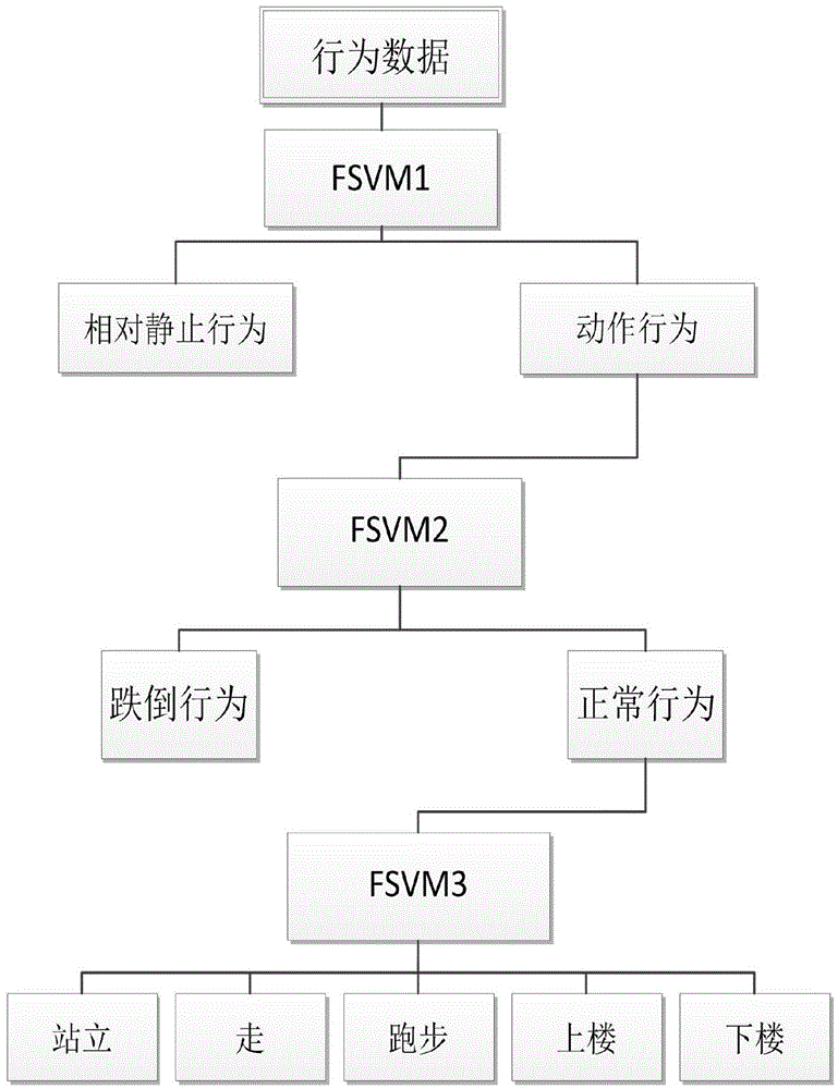 Behavior identification method based on fuzzy support vector machine