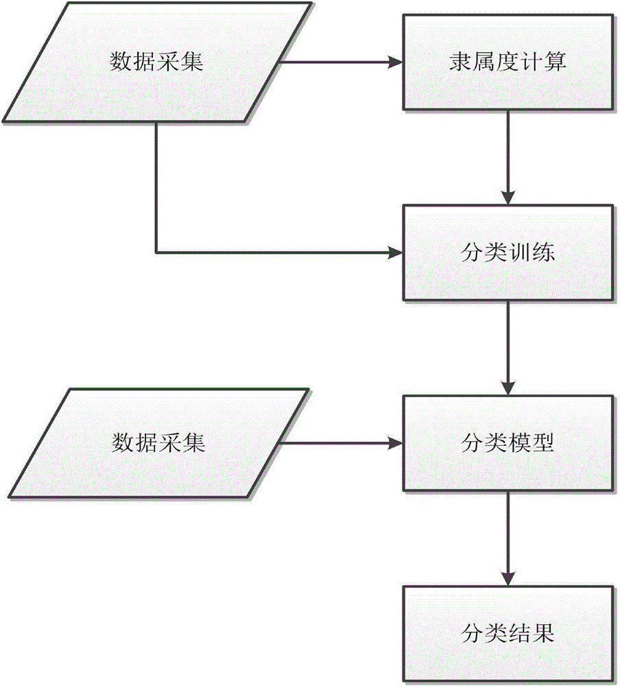 Behavior identification method based on fuzzy support vector machine