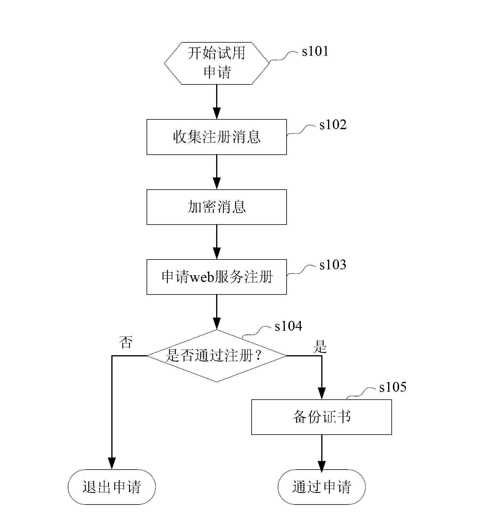 Web service and signature certificate-based software trial authorization method