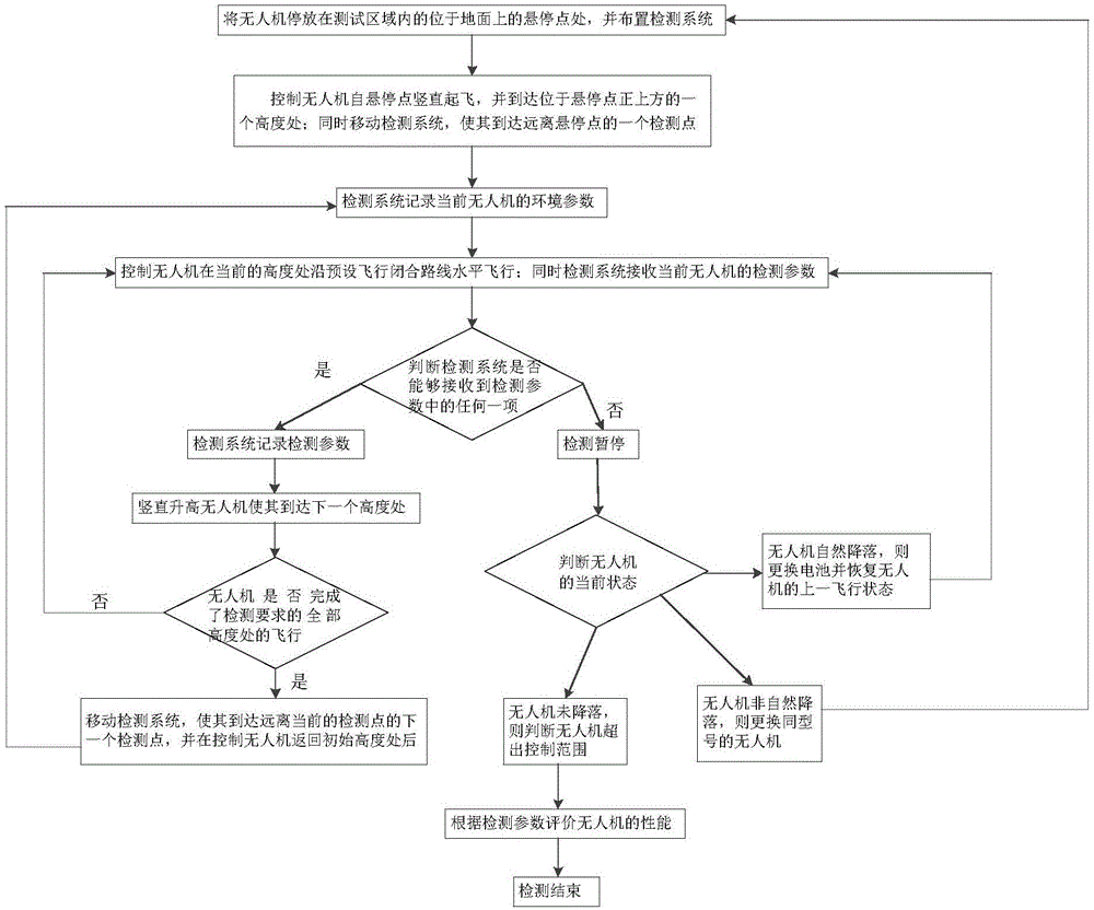 Performance detection method of unmanned aircraft for power transmission line