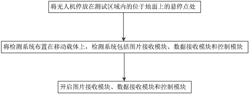 Performance detection method of unmanned aircraft for power transmission line