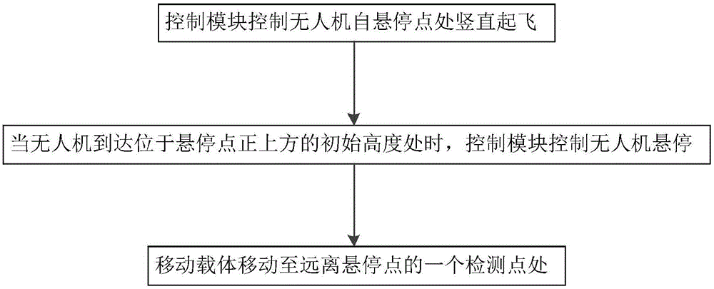 Performance detection method of unmanned aircraft for power transmission line