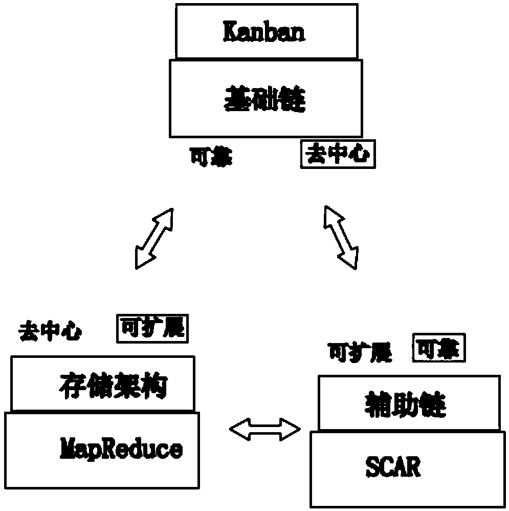 High extensible public block chain system for actual application