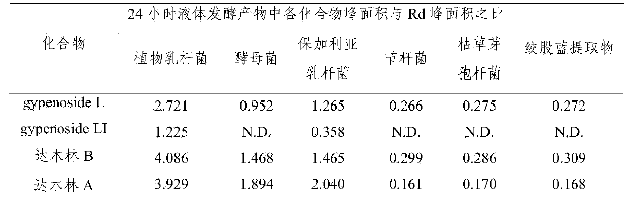 Preparing method of gynostemma pentaphyllum extraction product rich in gypenosides