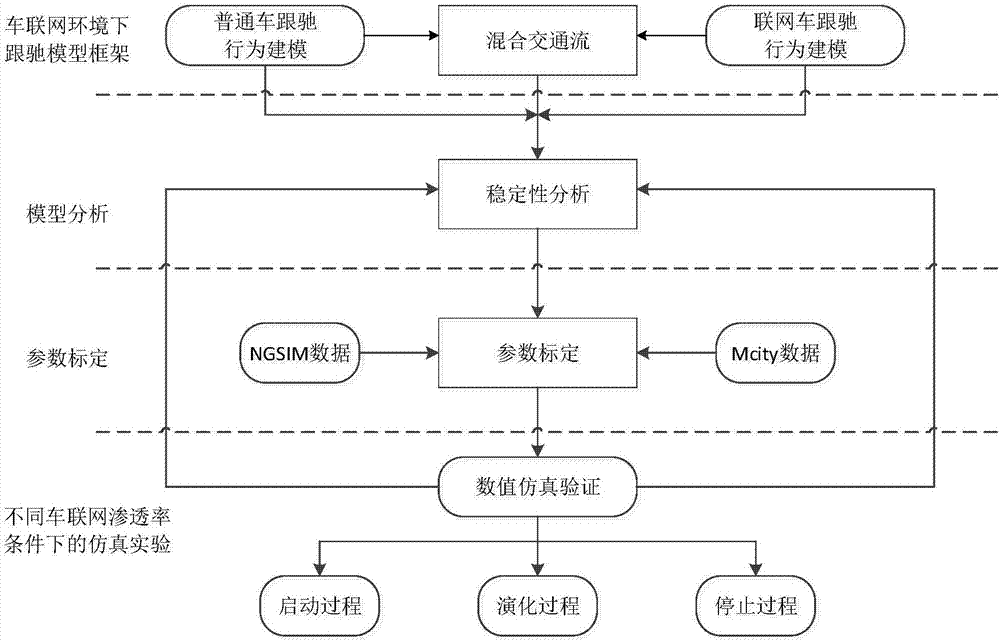 Method for modeling car-following traffic flow characteristic in Internet of vehicles environment