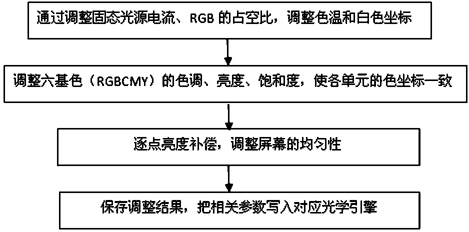 Splicing wall color uniformity and consistency control method based on video camera