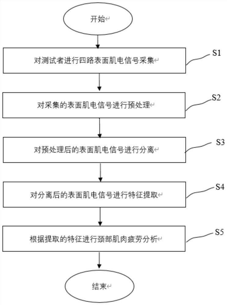 Neck muscle fatigue analysis method and system