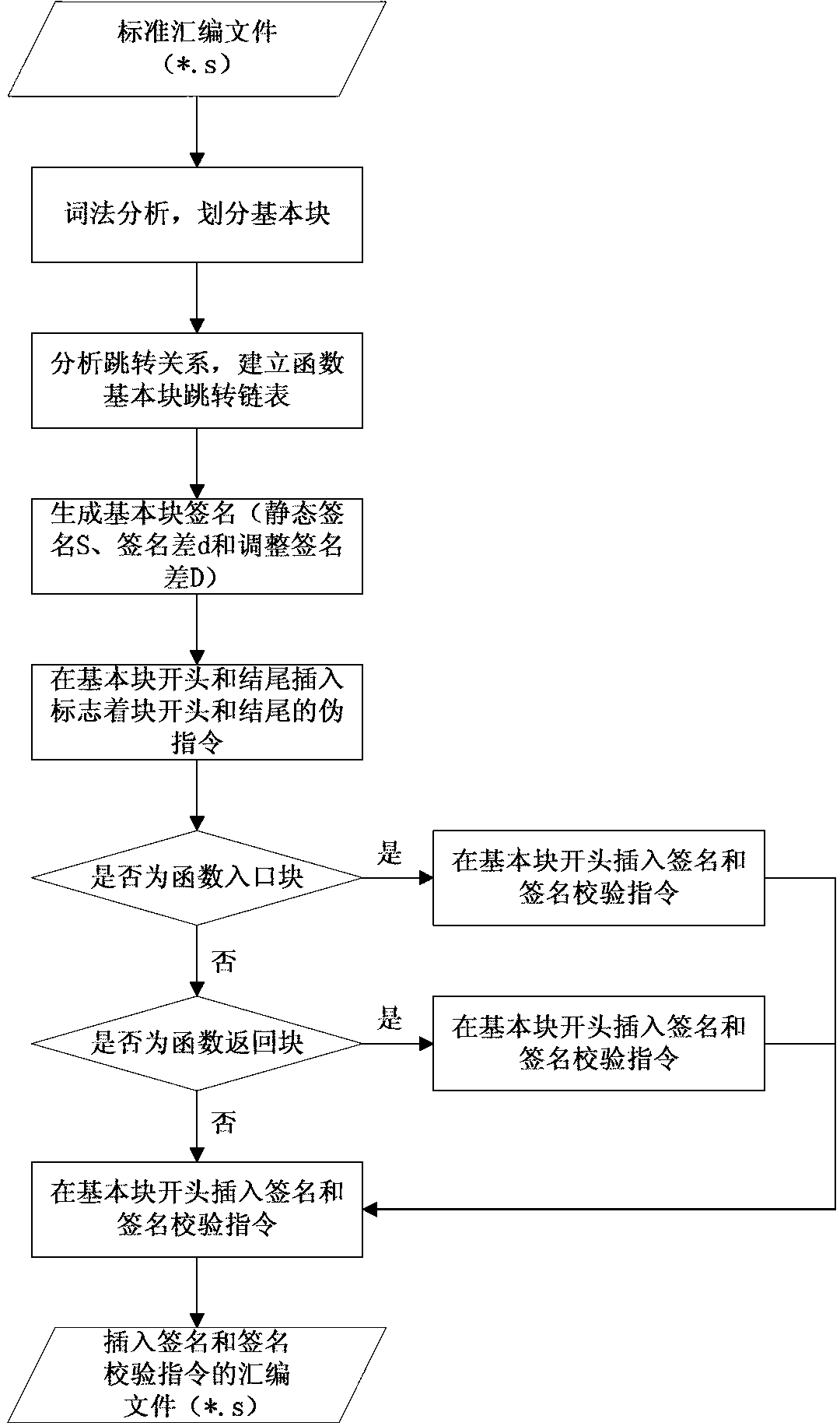 Security chip design method based on control flow detection and resistant to error injection attack