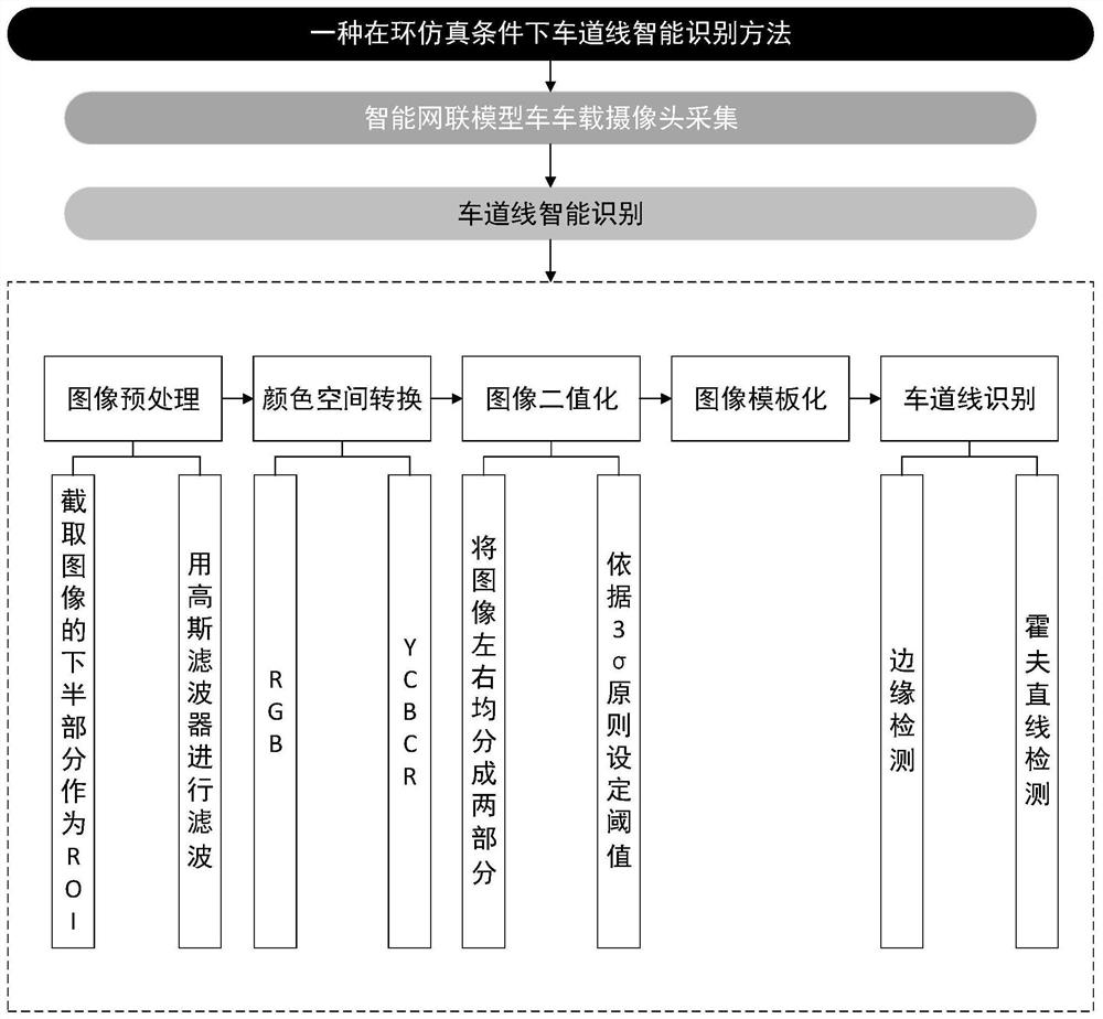 Intelligent lane line identification method under loop simulation condition