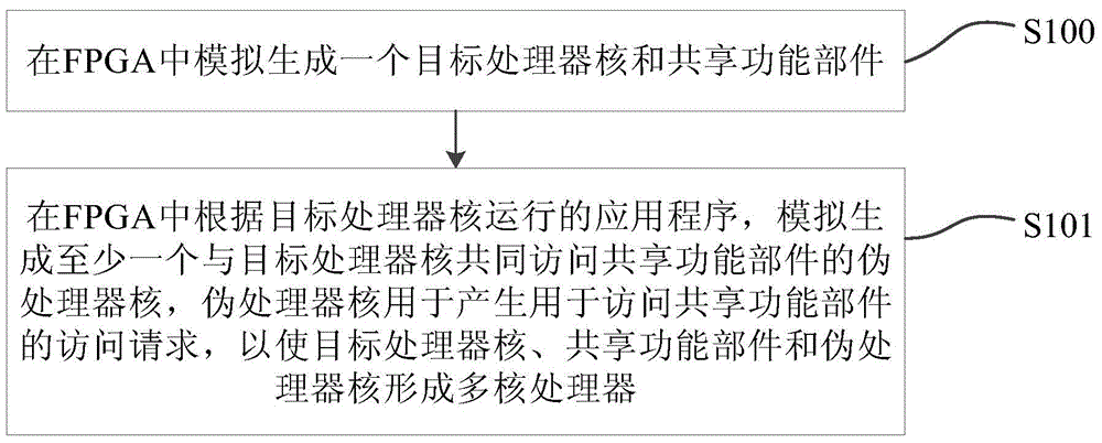 Multi-core processor simulation method and apparatus