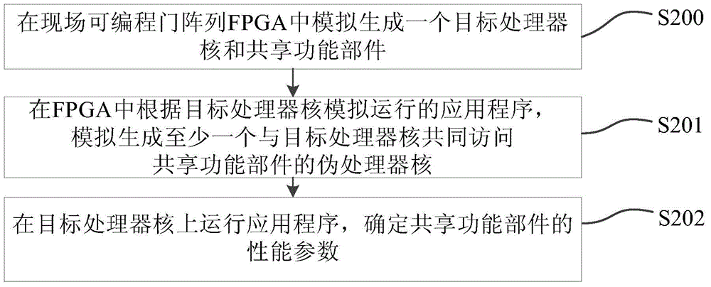 Multi-core processor simulation method and apparatus