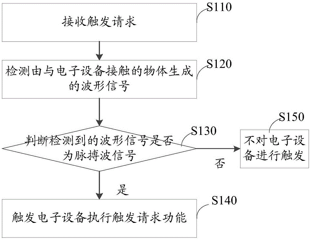 Electronic equipment and triggering method thereof