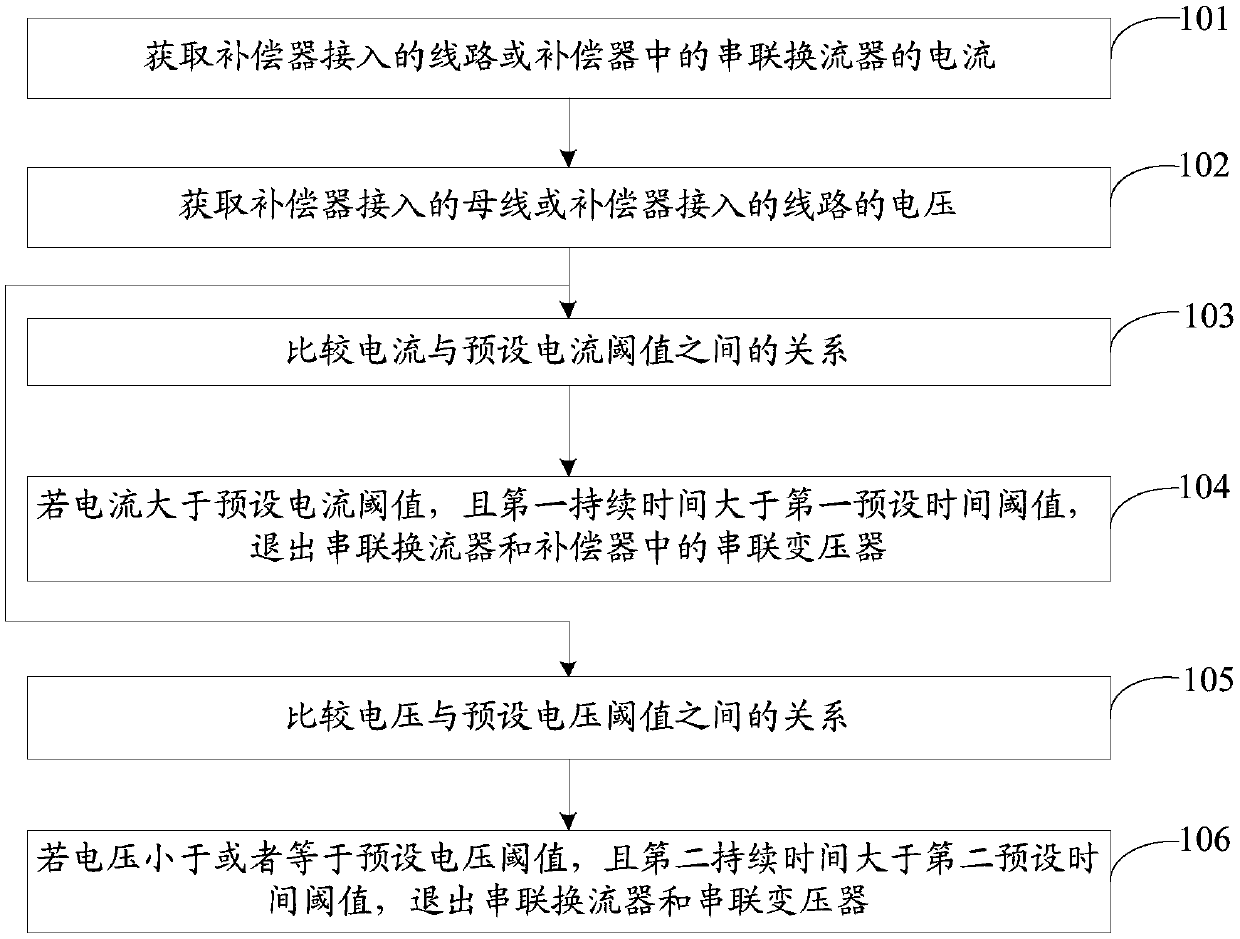 A method and device for eliminating the influence of compensator on line distance protection