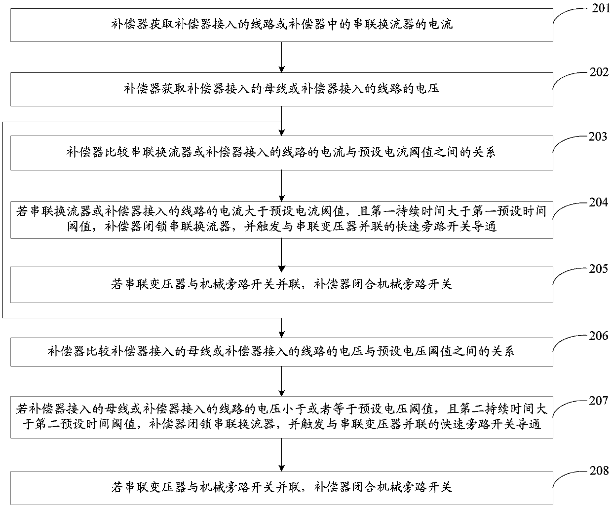 A method and device for eliminating the influence of compensator on line distance protection