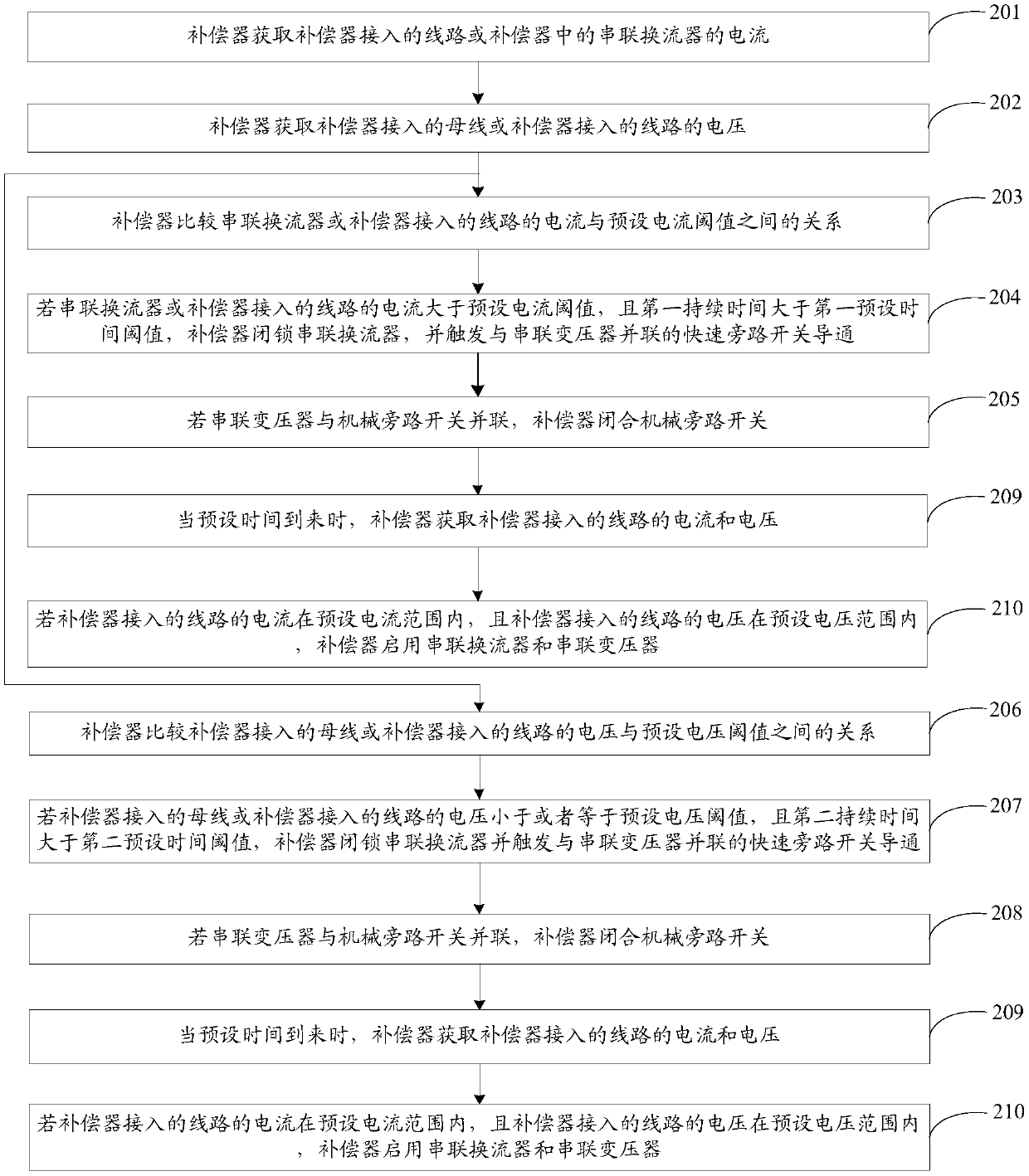 A method and device for eliminating the influence of compensator on line distance protection