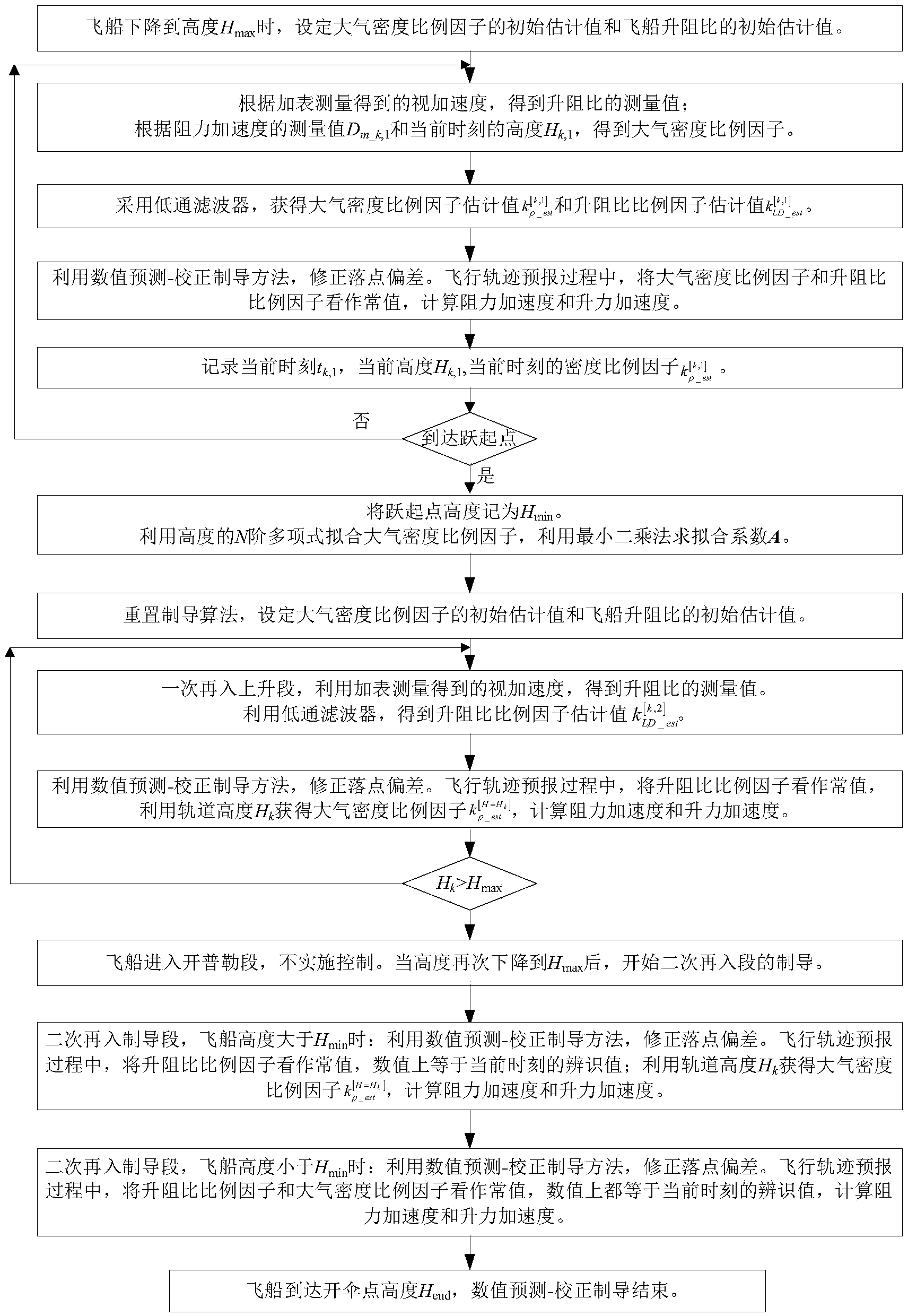 On-line parameter identification method for jumping type reentry of lunar spacecraft