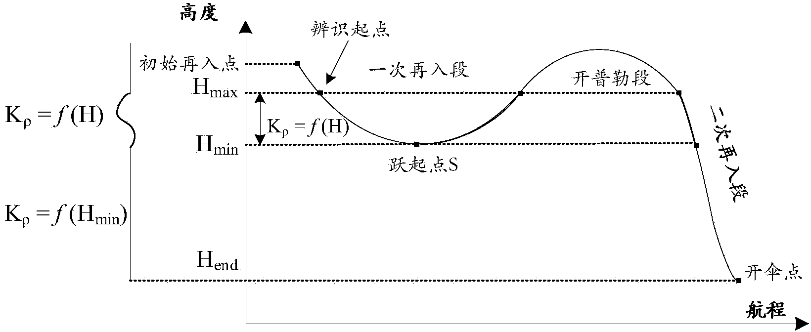 On-line parameter identification method for jumping type reentry of lunar spacecraft