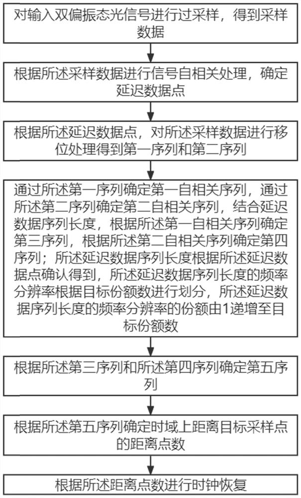 Dispersion-tolerant clock recovery method and system