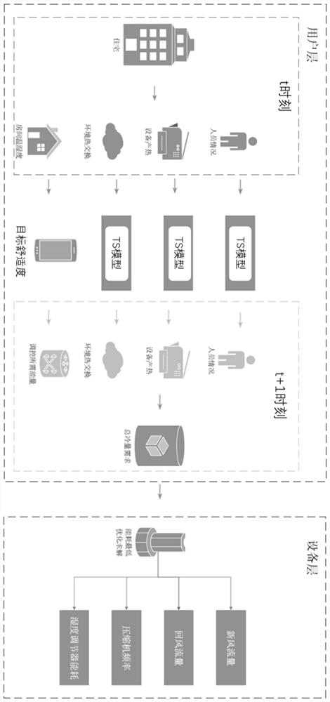 Multi-split air conditioning unit control method and control system based on digital twinning technology