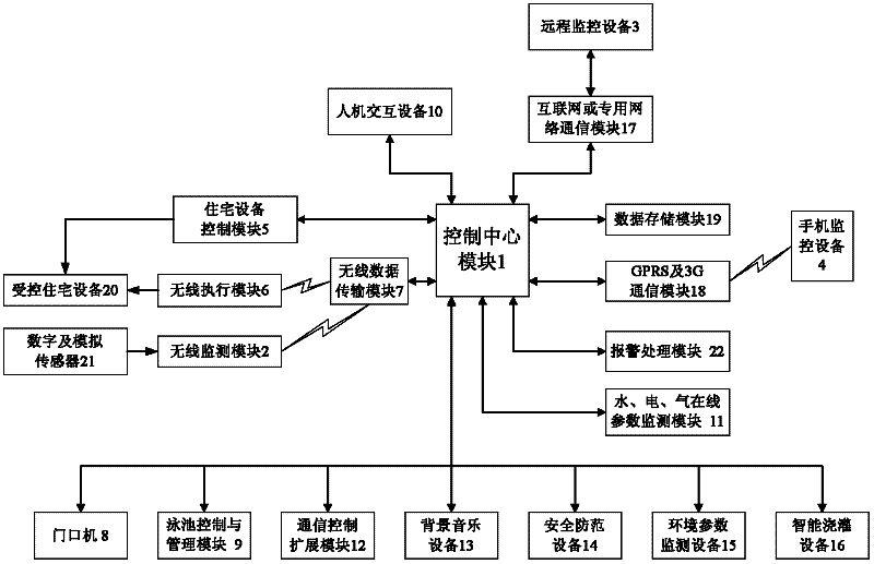 Intelligent house control system and its control method