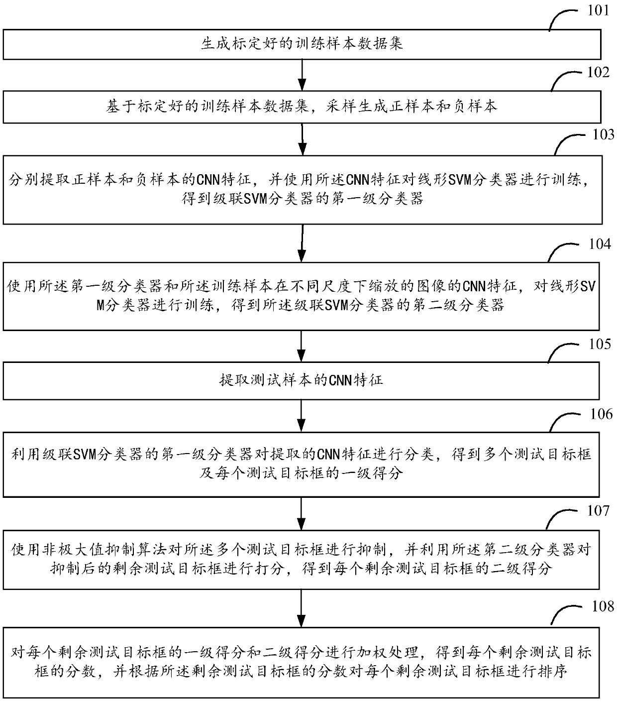 Target positioning method and device based on convolution neural network