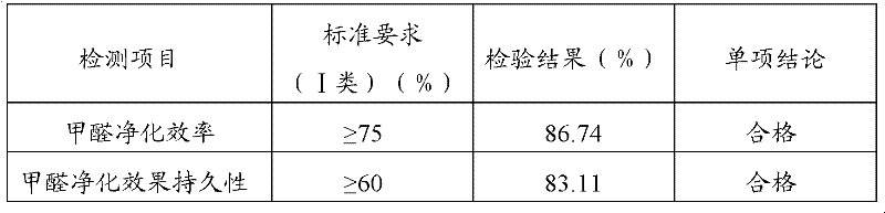 Ammonia-removing and formaldehyde-removing paint