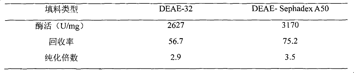 Production method for recombinant humanized superoxide dismutase