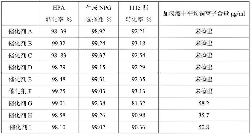 Preparation method of catalyst for hydroxypivalaldehyde liquid phase hydrogenation preparation of neopentylene glycol