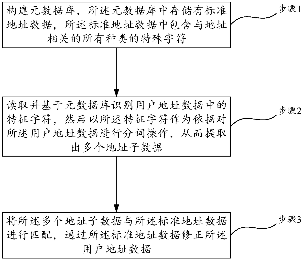 A method of cleaning user address data based on word segmentation