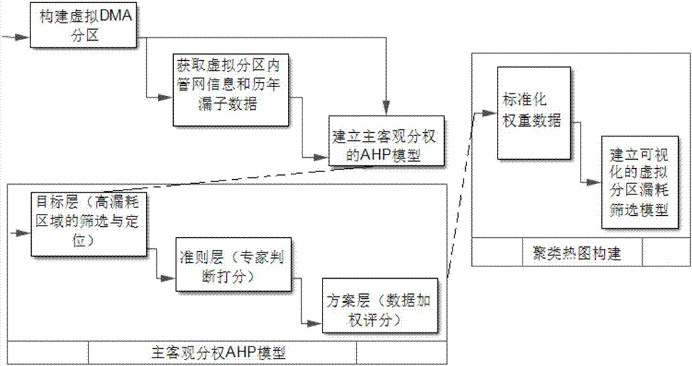 Method for efficiently screening leakage region of water supply pipe network