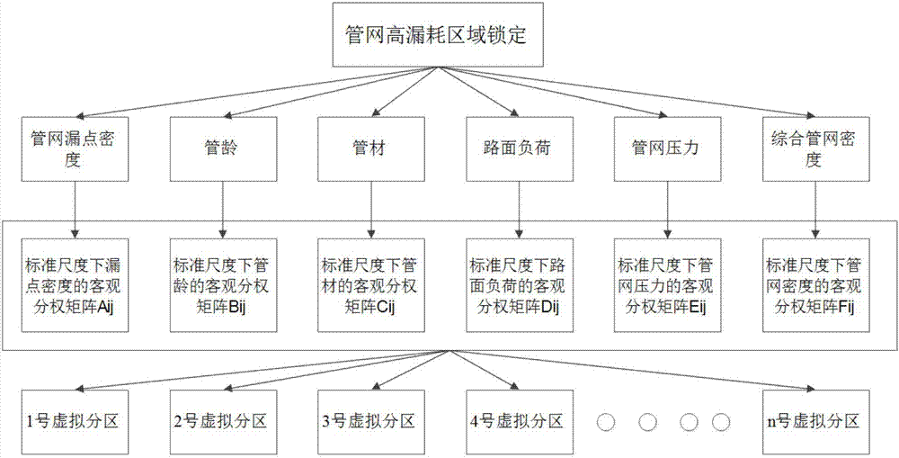 Method for efficiently screening leakage region of water supply pipe network