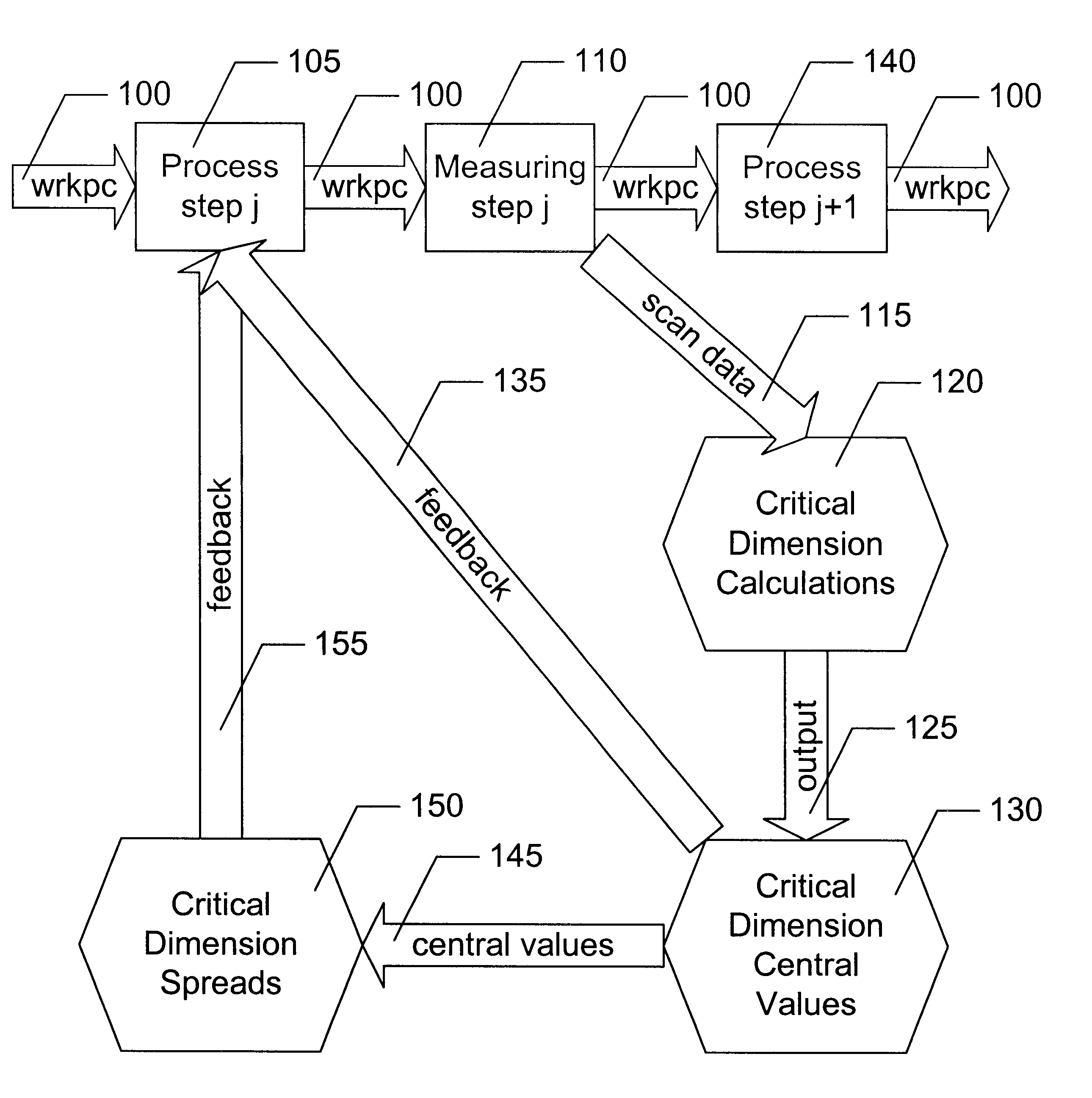 Process control with control signal derived from metrology of a repetitive critical dimension feature of a test structure on the work piece