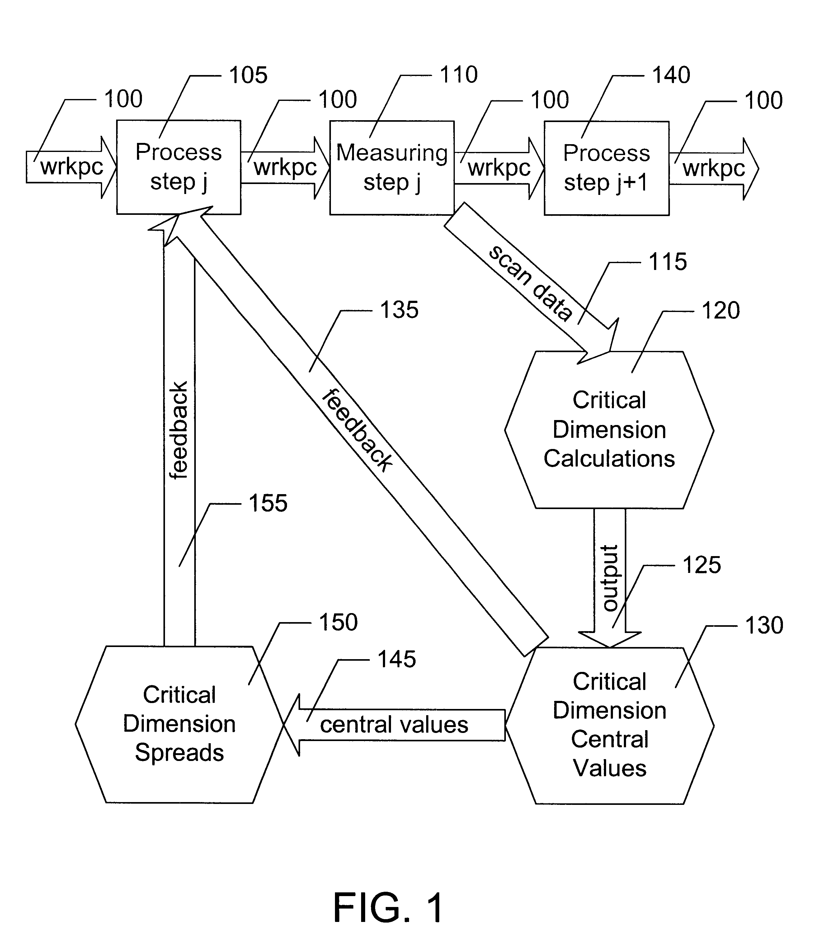 Process control with control signal derived from metrology of a repetitive critical dimension feature of a test structure on the work piece