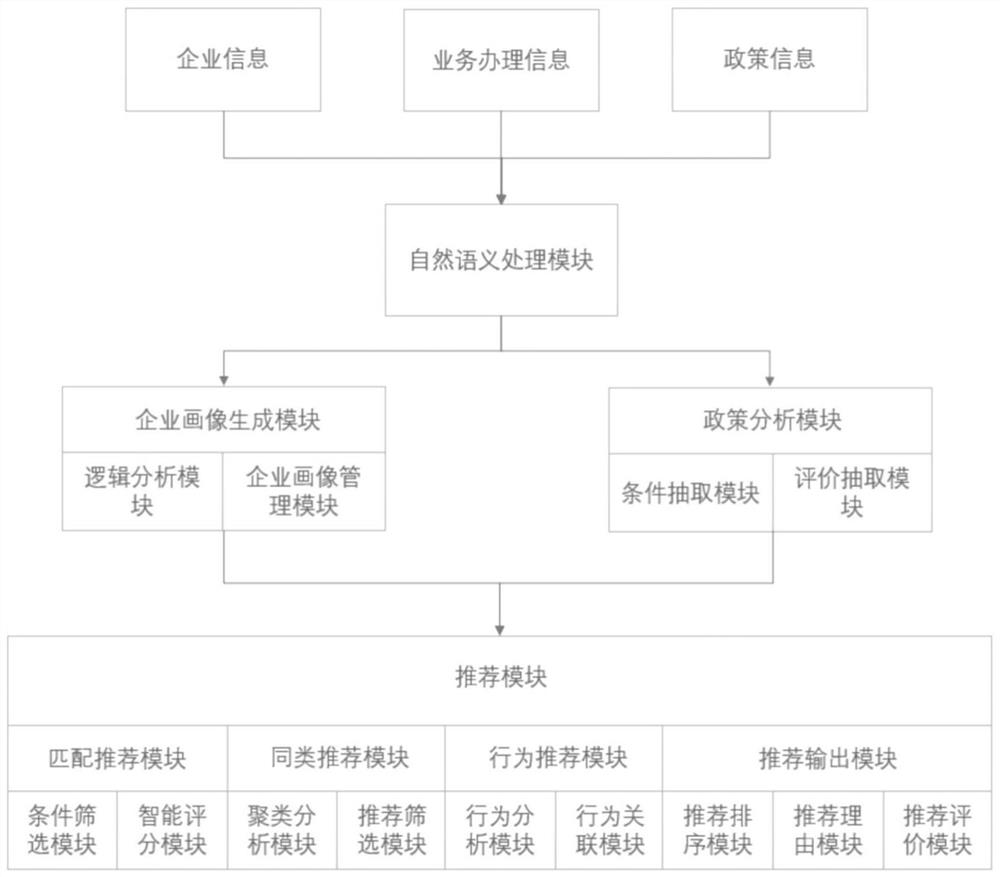 System and method for intelligent matching and recommendation through natural semantic analysis