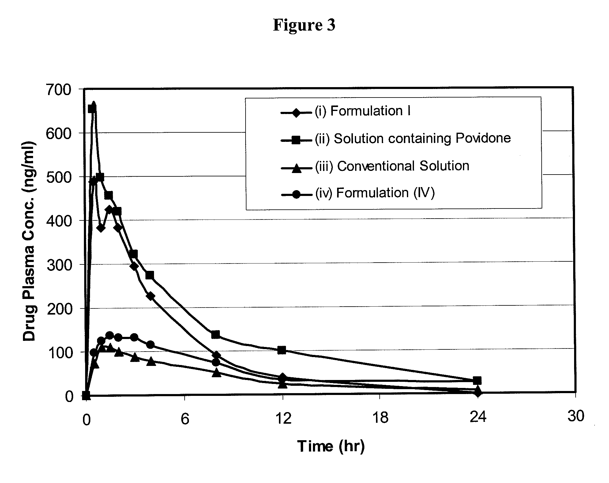 Bioavailable formulations of heterocyclic compounds