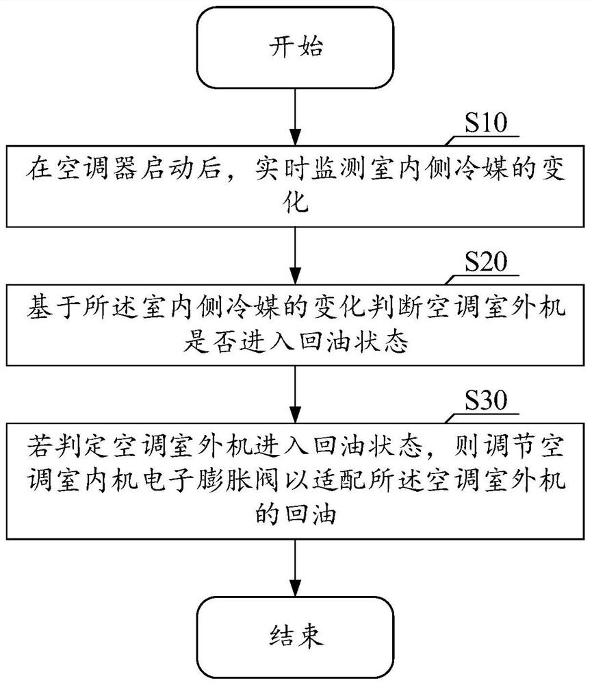 Air conditioner and indoor unit electronic expansion valve control method and equipment thereof