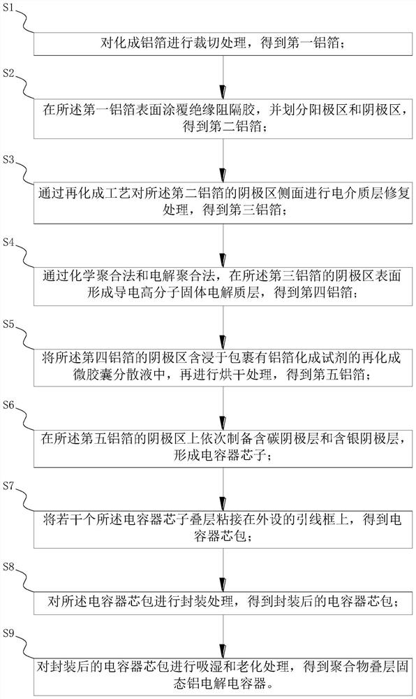 A preparation method of laminated solid aluminum electrolytic capacitor based on microcapsule technology