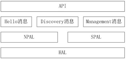 Rapid discovery and management method and system for communication access terminal product