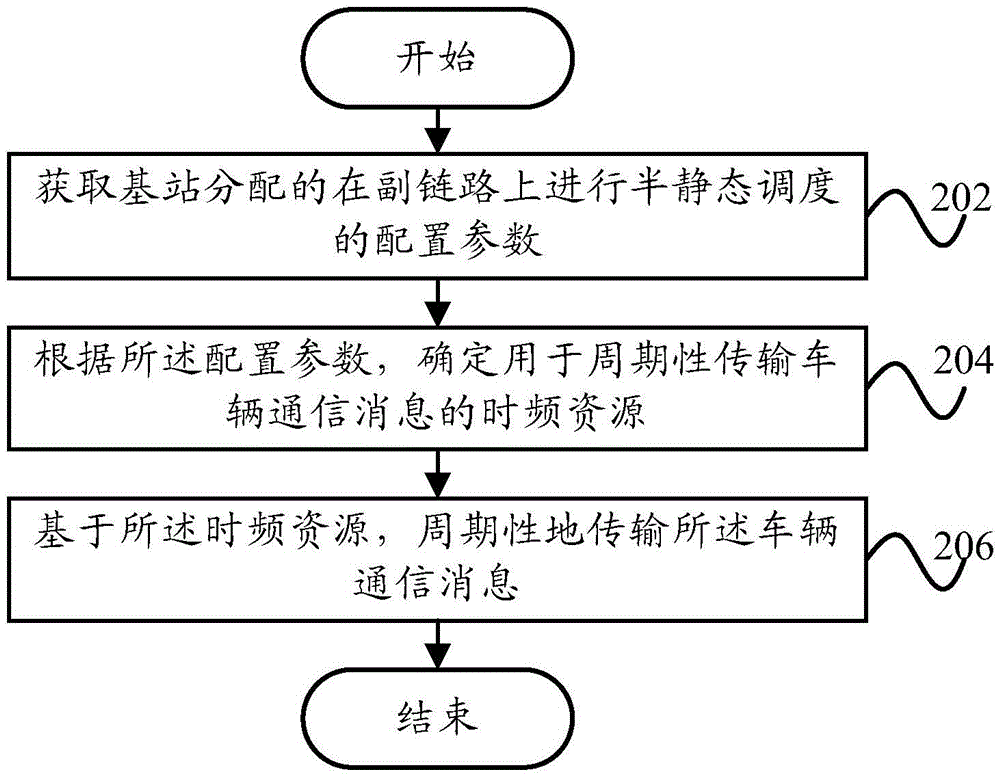 Resource scheduling method and device used for vehicle communication, terminal and base station