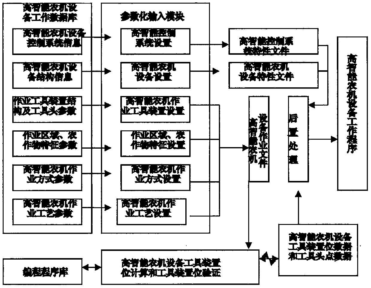 Automation control system and product for agricultural mechanical devices